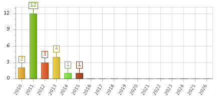 The chart showing 2010 series, 2011 series, 2012 series, 2013 series, 2014 series, 2015 series, 2016 series, 2017 series, 2018 series, 2019 series, 2020 series, 2021 series, 2022 series, 2023 series, 2024 series, 2025 series, 2026 series.