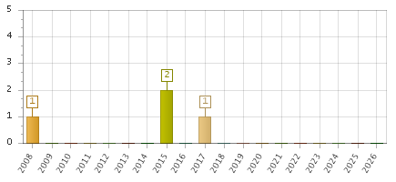 The chart showing 2008 series, 2009 series, 2010 series, 2011 series, 2012 series, 2013 series, 2014 series, 2015 series, 2016 series, 2017 series, 2018 series, 2019 series, 2020 series, 2021 series, 2022 series, 2023 series, 2024 series, 2025 series, 2026 series.