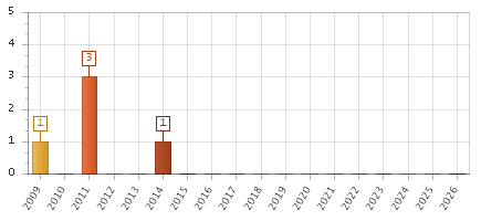 The chart showing 2009 series, 2010 series, 2011 series, 2012 series, 2013 series, 2014 series, 2015 series, 2016 series, 2017 series, 2018 series, 2019 series, 2020 series, 2021 series, 2022 series, 2023 series, 2024 series, 2025 series, 2026 series.