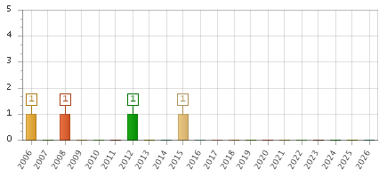 The chart showing 2006 series, 2007 series, 2008 series, 2009 series, 2010 series, 2011 series, 2012 series, 2013 series, 2014 series, 2015 series, 2016 series, 2017 series, 2018 series, 2019 series, 2020 series, 2021 series, 2022 series, 2023 series, 2024 series, 2025 series, 2026 series.