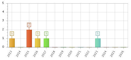 The chart showing 2013 series, 2014 series, 2015 series, 2016 series, 2017 series, 2018 series, 2019 series, 2020 series, 2021 series, 2022 series, 2023 series, 2024 series, 2025 series, 2026 series.