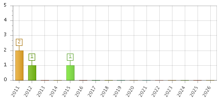 The chart showing 2011 series, 2012 series, 2013 series, 2014 series, 2015 series, 2016 series, 2017 series, 2018 series, 2019 series, 2020 series, 2021 series, 2022 series, 2023 series, 2024 series, 2025 series, 2026 series.