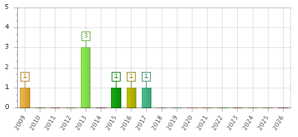 The chart showing 2009 series, 2010 series, 2011 series, 2012 series, 2013 series, 2014 series, 2015 series, 2016 series, 2017 series, 2018 series, 2019 series, 2020 series, 2021 series, 2022 series, 2023 series, 2024 series, 2025 series, 2026 series.