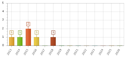 The chart showing 2013 series, 2014 series, 2015 series, 2016 series, 2017 series, 2018 series, 2019 series, 2020 series, 2021 series, 2022 series, 2023 series, 2024 series, 2025 series, 2026 series.