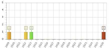 The chart showing 2009 series, 2010 series, 2011 series, 2012 series, 2013 series, 2014 series, 2015 series, 2016 series, 2017 series, 2018 series, 2019 series, 2020 series, 2021 series, 2022 series, 2023 series, 2024 series, 2025 series, 2026 series.