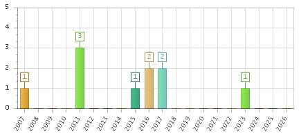 The chart showing 2007 series, 2008 series, 2009 series, 2010 series, 2011 series, 2012 series, 2013 series, 2014 series, 2015 series, 2016 series, 2017 series, 2018 series, 2019 series, 2020 series, 2021 series, 2022 series, 2023 series, 2024 series, 2025 series, 2026 series.