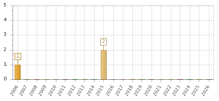 The chart showing 2006 series, 2007 series, 2008 series, 2009 series, 2010 series, 2011 series, 2012 series, 2013 series, 2014 series, 2015 series, 2016 series, 2017 series, 2018 series, 2019 series, 2020 series, 2021 series, 2022 series, 2023 series, 2024 series, 2025 series, 2026 series.