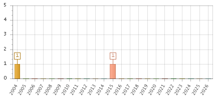 The chart showing 2004 series, 2005 series, 2006 series, 2007 series, 2008 series, 2009 series, 2010 series, 2011 series, 2012 series, 2013 series, 2014 series, 2015 series, 2016 series, 2017 series, 2018 series, 2019 series, 2020 series, 2021 series, 2022 series, 2023 series, 2024 series, 2025 series, 2026 series.