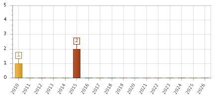 The chart showing 2010 series, 2011 series, 2012 series, 2013 series, 2014 series, 2015 series, 2016 series, 2017 series, 2018 series, 2019 series, 2020 series, 2021 series, 2022 series, 2023 series, 2024 series, 2025 series, 2026 series.