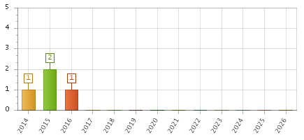 The chart showing 2014 series, 2015 series, 2016 series, 2017 series, 2018 series, 2019 series, 2020 series, 2021 series, 2022 series, 2023 series, 2024 series, 2025 series, 2026 series.