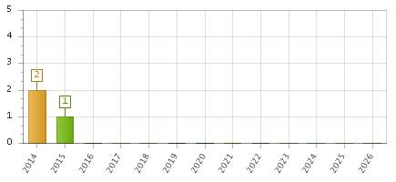 The chart showing 2014 series, 2015 series, 2016 series, 2017 series, 2018 series, 2019 series, 2020 series, 2021 series, 2022 series, 2023 series, 2024 series, 2025 series, 2026 series.