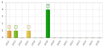 The chart showing 2012 series, 2013 series, 2014 series, 2015 series, 2016 series, 2017 series, 2018 series, 2019 series, 2020 series, 2021 series, 2022 series, 2023 series, 2024 series, 2025 series, 2026 series.