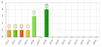 The chart showing 2012 series, 2013 series, 2014 series, 2015 series, 2016 series, 2017 series, 2018 series, 2019 series, 2020 series, 2021 series, 2022 series, 2023 series, 2024 series, 2025 series, 2026 series.