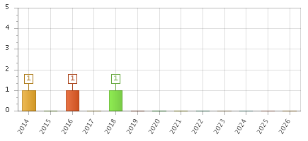 The chart showing 2014 series, 2015 series, 2016 series, 2017 series, 2018 series, 2019 series, 2020 series, 2021 series, 2022 series, 2023 series, 2024 series, 2025 series, 2026 series.