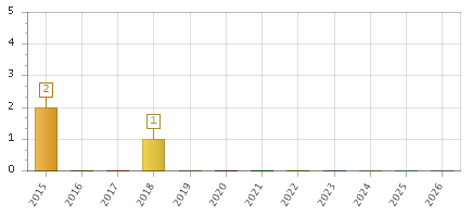 The chart showing 2015 series, 2016 series, 2017 series, 2018 series, 2019 series, 2020 series, 2021 series, 2022 series, 2023 series, 2024 series, 2025 series, 2026 series.