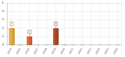 The chart showing 2014 series, 2015 series, 2016 series, 2017 series, 2018 series, 2019 series, 2020 series, 2021 series, 2022 series, 2023 series, 2024 series, 2025 series, 2026 series.