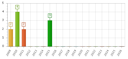 The chart showing 2009 series, 2010 series, 2011 series, 2012 series, 2013 series, 2014 series, 2015 series, 2016 series, 2017 series, 2018 series, 2019 series, 2020 series, 2021 series, 2022 series, 2023 series, 2024 series, 2025 series, 2026 series.
