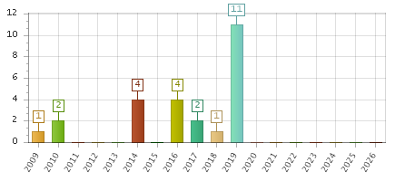 The chart showing 2009 series, 2010 series, 2011 series, 2012 series, 2013 series, 2014 series, 2015 series, 2016 series, 2017 series, 2018 series, 2019 series, 2020 series, 2021 series, 2022 series, 2023 series, 2024 series, 2025 series, 2026 series.