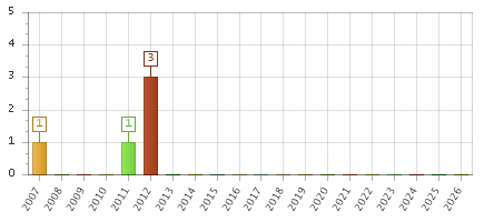 The chart showing 2007 series, 2008 series, 2009 series, 2010 series, 2011 series, 2012 series, 2013 series, 2014 series, 2015 series, 2016 series, 2017 series, 2018 series, 2019 series, 2020 series, 2021 series, 2022 series, 2023 series, 2024 series, 2025 series, 2026 series.