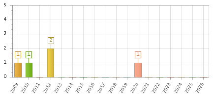 The chart showing 2009 series, 2010 series, 2011 series, 2012 series, 2013 series, 2014 series, 2015 series, 2016 series, 2017 series, 2018 series, 2019 series, 2020 series, 2021 series, 2022 series, 2023 series, 2024 series, 2025 series, 2026 series.