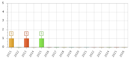The chart showing 2011 series, 2012 series, 2013 series, 2014 series, 2015 series, 2016 series, 2017 series, 2018 series, 2019 series, 2020 series, 2021 series, 2022 series, 2023 series, 2024 series, 2025 series, 2026 series.