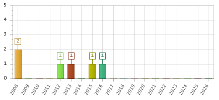 The chart showing 2008 series, 2009 series, 2010 series, 2011 series, 2012 series, 2013 series, 2014 series, 2015 series, 2016 series, 2017 series, 2018 series, 2019 series, 2020 series, 2021 series, 2022 series, 2023 series, 2024 series, 2025 series, 2026 series.