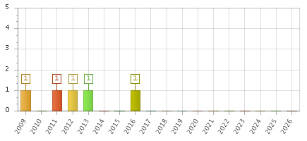 The chart showing 2009 series, 2010 series, 2011 series, 2012 series, 2013 series, 2014 series, 2015 series, 2016 series, 2017 series, 2018 series, 2019 series, 2020 series, 2021 series, 2022 series, 2023 series, 2024 series, 2025 series, 2026 series.