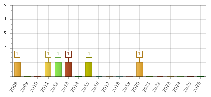The chart showing 2008 series, 2009 series, 2010 series, 2011 series, 2012 series, 2013 series, 2014 series, 2015 series, 2016 series, 2017 series, 2018 series, 2019 series, 2020 series, 2021 series, 2022 series, 2023 series, 2024 series, 2025 series, 2026 series.