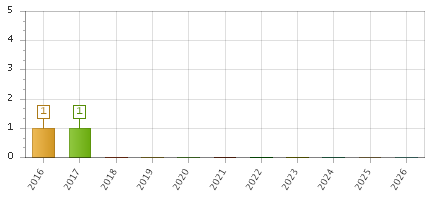The chart showing 2016 series, 2017 series, 2018 series, 2019 series, 2020 series, 2021 series, 2022 series, 2023 series, 2024 series, 2025 series, 2026 series.