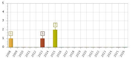 The chart showing 2008 series, 2009 series, 2010 series, 2011 series, 2012 series, 2013 series, 2014 series, 2015 series, 2016 series, 2017 series, 2018 series, 2019 series, 2020 series, 2021 series, 2022 series, 2023 series, 2024 series, 2025 series, 2026 series.