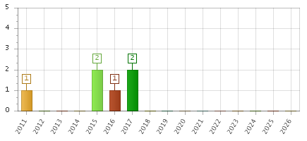 The chart showing 2011 series, 2012 series, 2013 series, 2014 series, 2015 series, 2016 series, 2017 series, 2018 series, 2019 series, 2020 series, 2021 series, 2022 series, 2023 series, 2024 series, 2025 series, 2026 series.