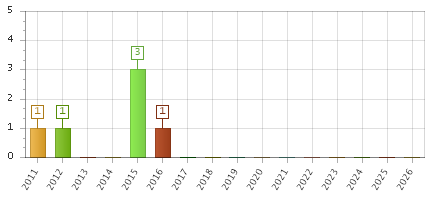 The chart showing 2011 series, 2012 series, 2013 series, 2014 series, 2015 series, 2016 series, 2017 series, 2018 series, 2019 series, 2020 series, 2021 series, 2022 series, 2023 series, 2024 series, 2025 series, 2026 series.