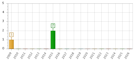 The chart showing 2009 series, 2010 series, 2011 series, 2012 series, 2013 series, 2014 series, 2015 series, 2016 series, 2017 series, 2018 series, 2019 series, 2020 series, 2021 series, 2022 series, 2023 series, 2024 series, 2025 series, 2026 series.