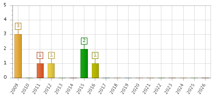 The chart showing 2009 series, 2010 series, 2011 series, 2012 series, 2013 series, 2014 series, 2015 series, 2016 series, 2017 series, 2018 series, 2019 series, 2020 series, 2021 series, 2022 series, 2023 series, 2024 series, 2025 series, 2026 series.