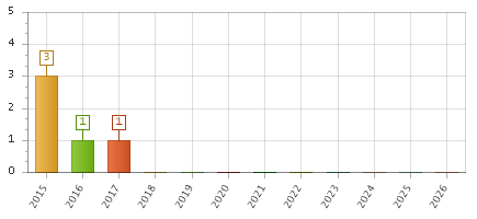 The chart showing 2015 series, 2016 series, 2017 series, 2018 series, 2019 series, 2020 series, 2021 series, 2022 series, 2023 series, 2024 series, 2025 series, 2026 series.