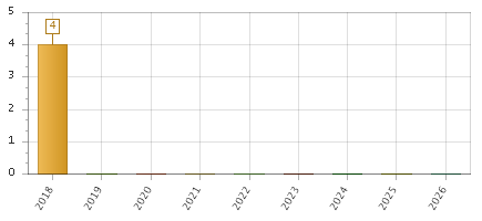 The chart showing 2018 series, 2019 series, 2020 series, 2021 series, 2022 series, 2023 series, 2024 series, 2025 series, 2026 series.