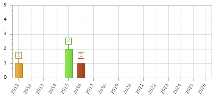 The chart showing 2011 series, 2012 series, 2013 series, 2014 series, 2015 series, 2016 series, 2017 series, 2018 series, 2019 series, 2020 series, 2021 series, 2022 series, 2023 series, 2024 series, 2025 series, 2026 series.
