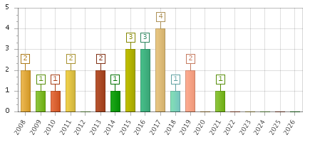 The chart showing 2008 series, 2009 series, 2010 series, 2011 series, 2012 series, 2013 series, 2014 series, 2015 series, 2016 series, 2017 series, 2018 series, 2019 series, 2020 series, 2021 series, 2022 series, 2023 series, 2024 series, 2025 series, 2026 series.