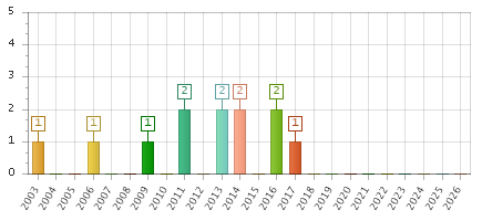 The chart showing 2003 series, 2004 series, 2005 series, 2006 series, 2007 series, 2008 series, 2009 series, 2010 series, 2011 series, 2012 series, 2013 series, 2014 series, 2015 series, 2016 series, 2017 series, 2018 series, 2019 series, 2020 series, 2021 series, 2022 series, 2023 series, 2024 series, 2025 series, 2026 series.
