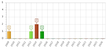The chart showing 2009 series, 2010 series, 2011 series, 2012 series, 2013 series, 2014 series, 2015 series, 2016 series, 2017 series, 2018 series, 2019 series, 2020 series, 2021 series, 2022 series, 2023 series, 2024 series, 2025 series, 2026 series.