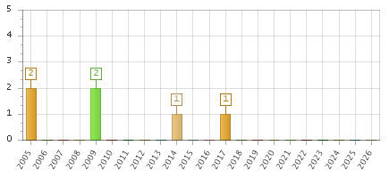 The chart showing 2005 series, 2006 series, 2007 series, 2008 series, 2009 series, 2010 series, 2011 series, 2012 series, 2013 series, 2014 series, 2015 series, 2016 series, 2017 series, 2018 series, 2019 series, 2020 series, 2021 series, 2022 series, 2023 series, 2024 series, 2025 series, 2026 series.