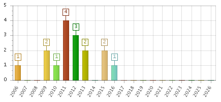 The chart showing 2006 series, 2007 series, 2008 series, 2009 series, 2010 series, 2011 series, 2012 series, 2013 series, 2014 series, 2015 series, 2016 series, 2017 series, 2018 series, 2019 series, 2020 series, 2021 series, 2022 series, 2023 series, 2024 series, 2025 series, 2026 series.