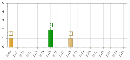 The chart showing 2009 series, 2010 series, 2011 series, 2012 series, 2013 series, 2014 series, 2015 series, 2016 series, 2017 series, 2018 series, 2019 series, 2020 series, 2021 series, 2022 series, 2023 series, 2024 series, 2025 series, 2026 series.
