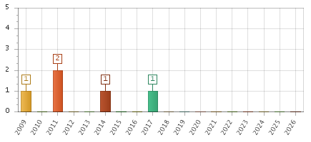 The chart showing 2009 series, 2010 series, 2011 series, 2012 series, 2013 series, 2014 series, 2015 series, 2016 series, 2017 series, 2018 series, 2019 series, 2020 series, 2021 series, 2022 series, 2023 series, 2024 series, 2025 series, 2026 series.