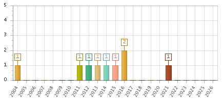 The chart showing 2004 series, 2005 series, 2006 series, 2007 series, 2008 series, 2009 series, 2010 series, 2011 series, 2012 series, 2013 series, 2014 series, 2015 series, 2016 series, 2017 series, 2018 series, 2019 series, 2020 series, 2021 series, 2022 series, 2023 series, 2024 series, 2025 series, 2026 series.