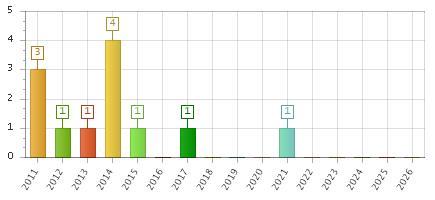 The chart showing 2011 series, 2012 series, 2013 series, 2014 series, 2015 series, 2016 series, 2017 series, 2018 series, 2019 series, 2020 series, 2021 series, 2022 series, 2023 series, 2024 series, 2025 series, 2026 series.