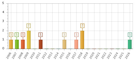 The chart showing 2006 series, 2007 series, 2008 series, 2009 series, 2010 series, 2011 series, 2012 series, 2013 series, 2014 series, 2015 series, 2016 series, 2017 series, 2018 series, 2019 series, 2020 series, 2021 series, 2022 series, 2023 series, 2024 series, 2025 series, 2026 series.