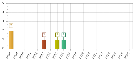The chart showing 2008 series, 2009 series, 2010 series, 2011 series, 2012 series, 2013 series, 2014 series, 2015 series, 2016 series, 2017 series, 2018 series, 2019 series, 2020 series, 2021 series, 2022 series, 2023 series, 2024 series, 2025 series, 2026 series.