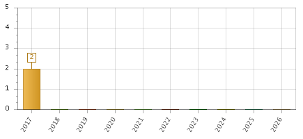 The chart showing 2017 series, 2018 series, 2019 series, 2020 series, 2021 series, 2022 series, 2023 series, 2024 series, 2025 series, 2026 series.