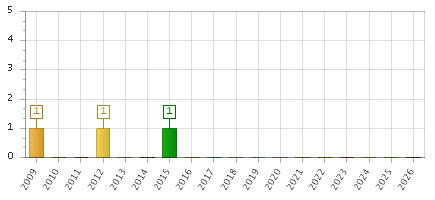 The chart showing 2009 series, 2010 series, 2011 series, 2012 series, 2013 series, 2014 series, 2015 series, 2016 series, 2017 series, 2018 series, 2019 series, 2020 series, 2021 series, 2022 series, 2023 series, 2024 series, 2025 series, 2026 series.